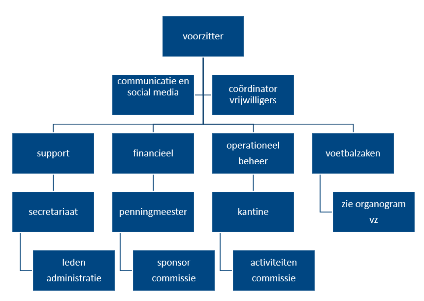 Organogram SC Woezik