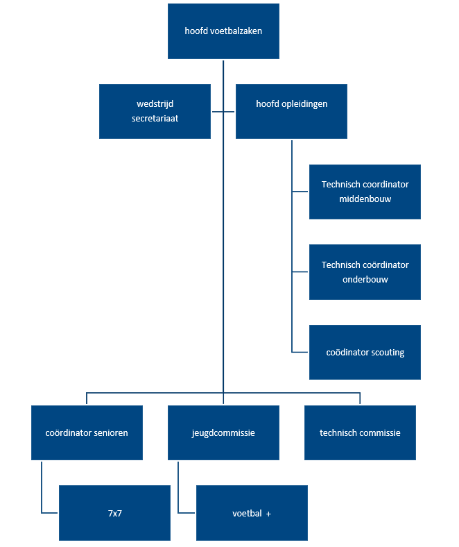 Organogram voetbalzaken